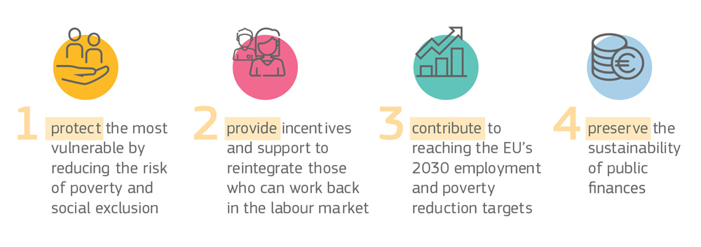 The infographic outlines four guidelines to modernise minimum income schemes. Firstly, it emphasizes the need to protect the most vulnerable by reducing the risk of poverty and social exclusion. Secondly, it highlights the importance of providing incentives and support to reintegrate individuals capable of working back into the labor market, promoting inclusivity and economic participation. Thirdly, it underscores the significance of contributing to achieving the EU's 2030 employment and poverty reduction targets, signaling a commitment to overarching societal goals. Lastly, it stresses the necessity of preserving the sustainability of public finances, ensuring long-term fiscal stability and resource allocation.